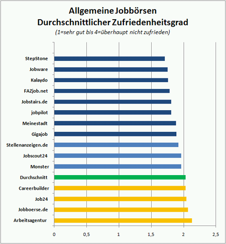 Jobobot Aktuelle Umfrageergebnisse zur Zufriedenheit mit Jobportalen: StepStone ...