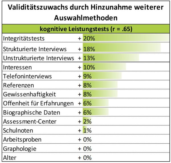Wie gut sagen verschiedene Personalauswahlverfahren eigentlich ...