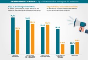 Highlights Der Studie "Azubi Recruiting Trends 2020" - Recrutainment Blog