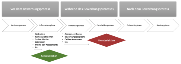 Online Self-Assessments – Was Unternehmen Noch Von Hochschulen Lernen ...